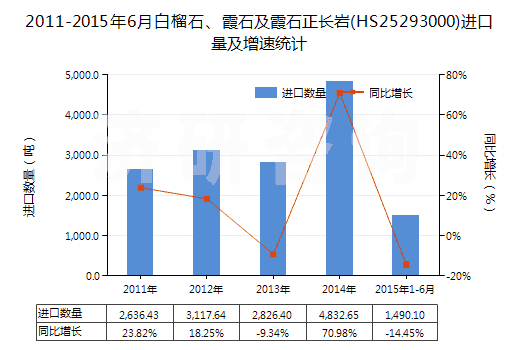 2011-2015年6月白榴石、霞石及霞石正長(zhǎng)巖(HS25293000)進(jìn)口量及增速統(tǒng)計(jì)